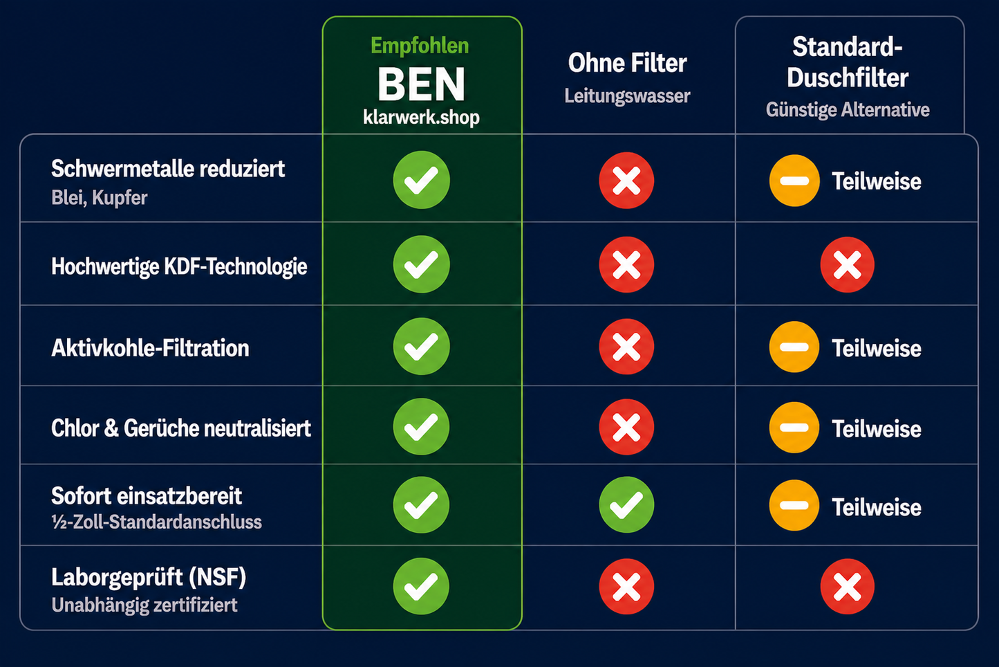 Duschfilter "BEN"